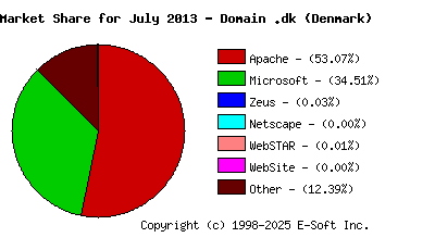 August 1st, 2013 Market Share Pie Chart