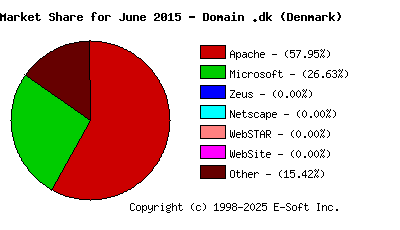 July 1st, 2015 Market Share Pie Chart