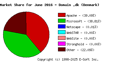 July 1st, 2016 Market Share Pie Chart