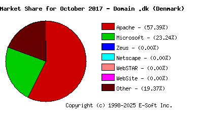 November 1st, 2017 Market Share Pie Chart
