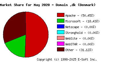 June 1st, 2020 Market Share Pie Chart