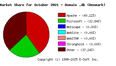 November 1st, 2021 Market Share Pie Chart