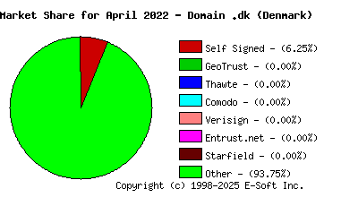 May 1st 2022 CA Market Share Pie Chart