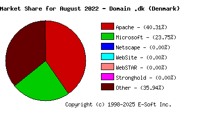 September 1st, 2022 Market Share Pie Chart