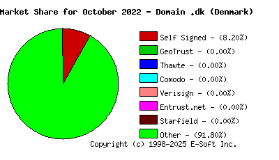 November 1st 2022 CA Market Share Pie Chart