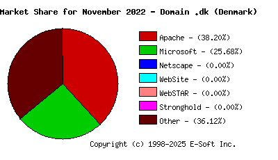 December 1st, 2022 Market Share Pie Chart