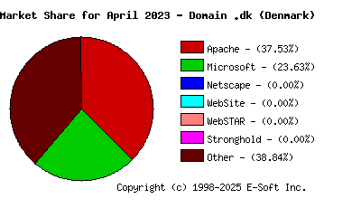 May 1st, 2023 Market Share Pie Chart