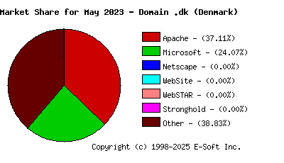 June 1st, 2023 Market Share Pie Chart
