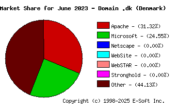 July 1st, 2023 Market Share Pie Chart