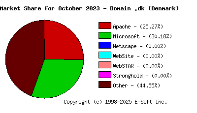November 1st, 2023 Market Share Pie Chart