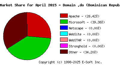 May 1st, 2015 Market Share Pie Chart