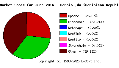 July 1st, 2016 Market Share Pie Chart