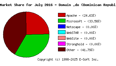August 1st, 2016 Market Share Pie Chart