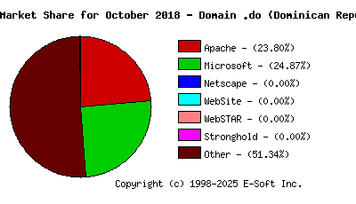 November 1st, 2018 Market Share Pie Chart
