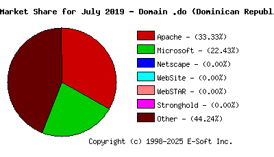 August 1st, 2019 Market Share Pie Chart
