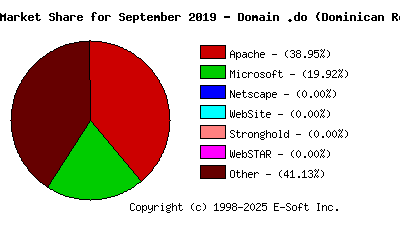 October 1st, 2019 Market Share Pie Chart