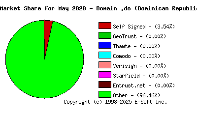 June 1st 2020 CA Market Share Pie Chart