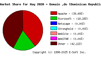 June 1st, 2020 Market Share Pie Chart