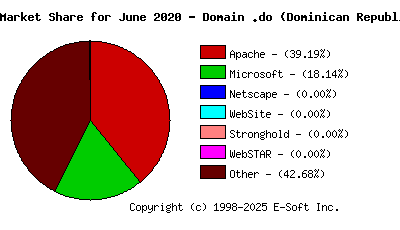 July 1st, 2020 Market Share Pie Chart