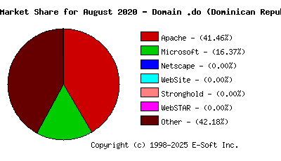 September 1st, 2020 Market Share Pie Chart