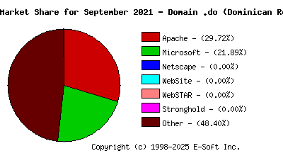 October 1st, 2021 Market Share Pie Chart