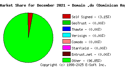January 1st 2022 CA Market Share Pie Chart