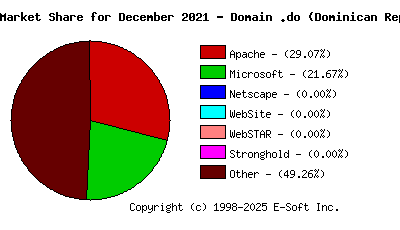 January 1st, 2022 Market Share Pie Chart