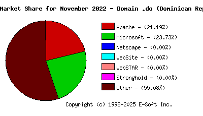December 1st, 2022 Market Share Pie Chart