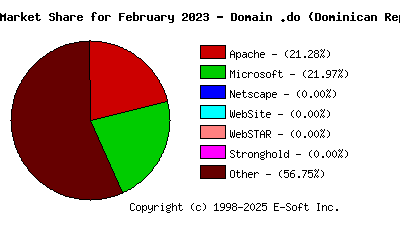 March 1st, 2023 Market Share Pie Chart