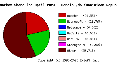 May 1st, 2023 Market Share Pie Chart