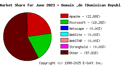 July 1st, 2023 Market Share Pie Chart