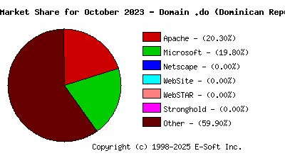 November 1st, 2023 Market Share Pie Chart