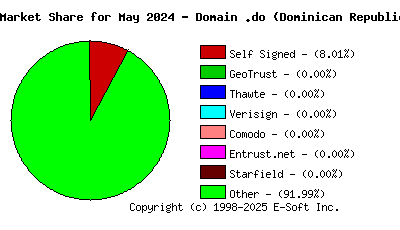 June 1st 2024 CA Market Share Pie Chart
