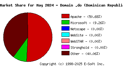 June 1st, 2024 Market Share Pie Chart