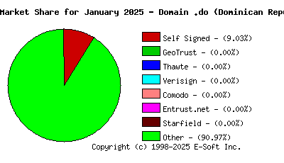 February 1st 2025 CA Market Share Pie Chart