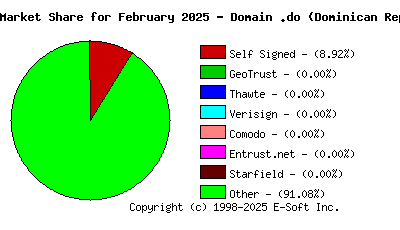 March 1st 2025 CA Market Share Pie Chart
