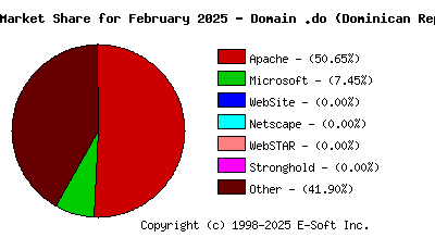 March 1st, 2025 Market Share Pie Chart