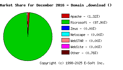 January 1st, 2017 Market Share Pie Chart