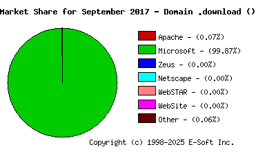 October 1st, 2017 Market Share Pie Chart