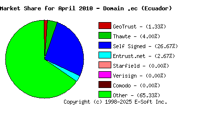 May 1st 2010 CA Market Share Pie Chart