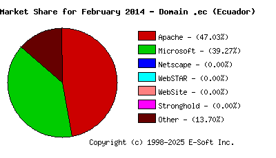 March 1st, 2014 Market Share Pie Chart