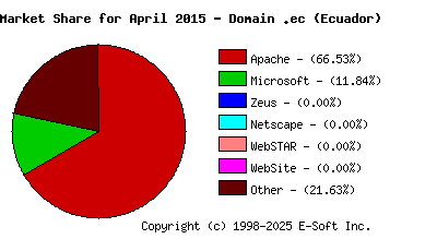 May 1st, 2015 Market Share Pie Chart
