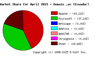 May 1st, 2015 Market Share Pie Chart
