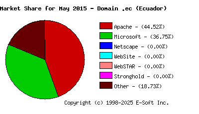 June 1st, 2015 Market Share Pie Chart