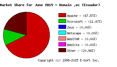 July 1st, 2015 Market Share Pie Chart