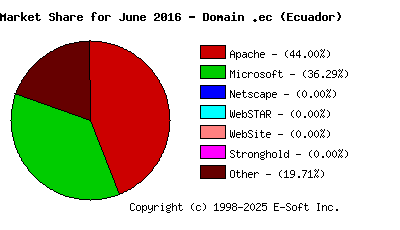 July 1st, 2016 Market Share Pie Chart