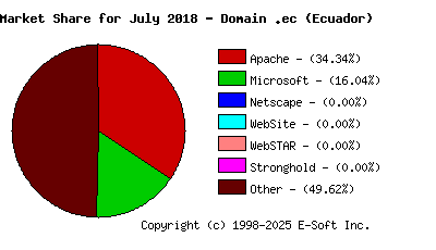 August 1st, 2018 Market Share Pie Chart