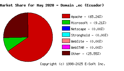 June 1st, 2020 Market Share Pie Chart