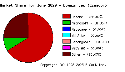 July 1st, 2020 Market Share Pie Chart