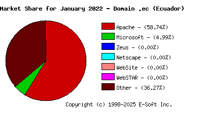 February 1st, 2022 Market Share Pie Chart